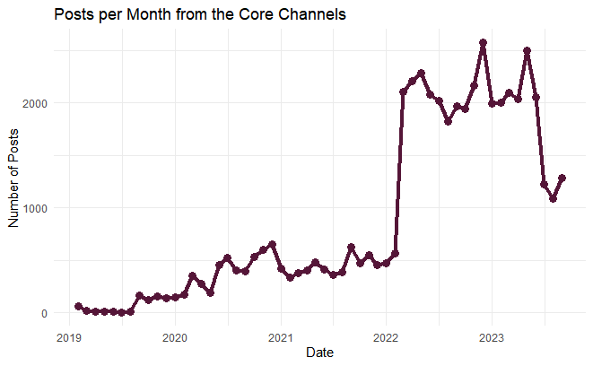 Posts per month for the core channels in this report show a sustained increase.