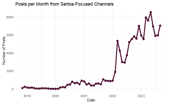 Zeroing in on Serbian-language or Serbia-centric channels, the surge in activity is even more pronounced.